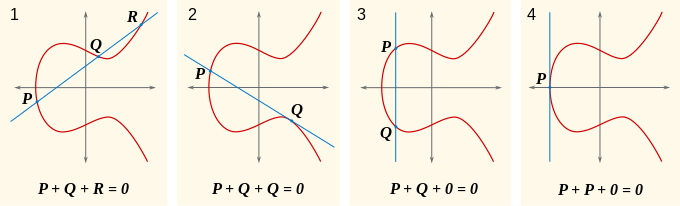 Elliptic curve
